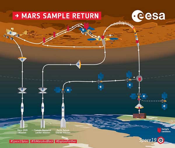 همکاری ناسا و ئسا برای آوردن نمونه خاک مریخ