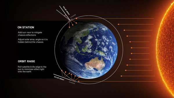 کاهش بازتاب نور از ماهواره‌های استارلینک