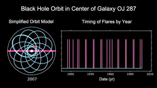 تغییرات مدار سیاه‌چاله کوچکتر در طی زمان