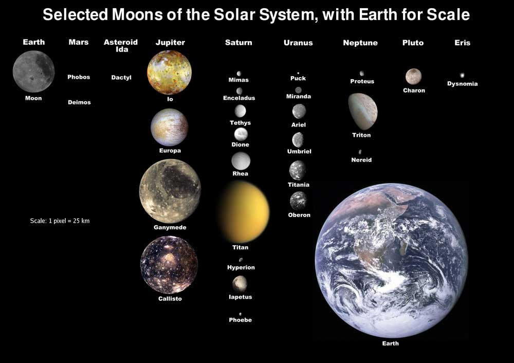 گزیده قمرهای منظومه شمسی در کنار زمین به عنوان مقیاس