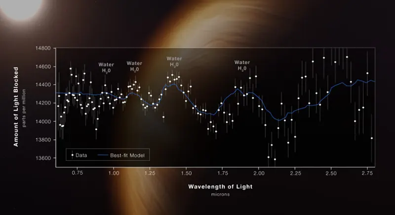 طیف فروسرخ میانی سیاره غول پیکر داغ معروف به WASP-96b نشانه‌هایی از بخار آب را در جو آن نشان می‌دهد.
