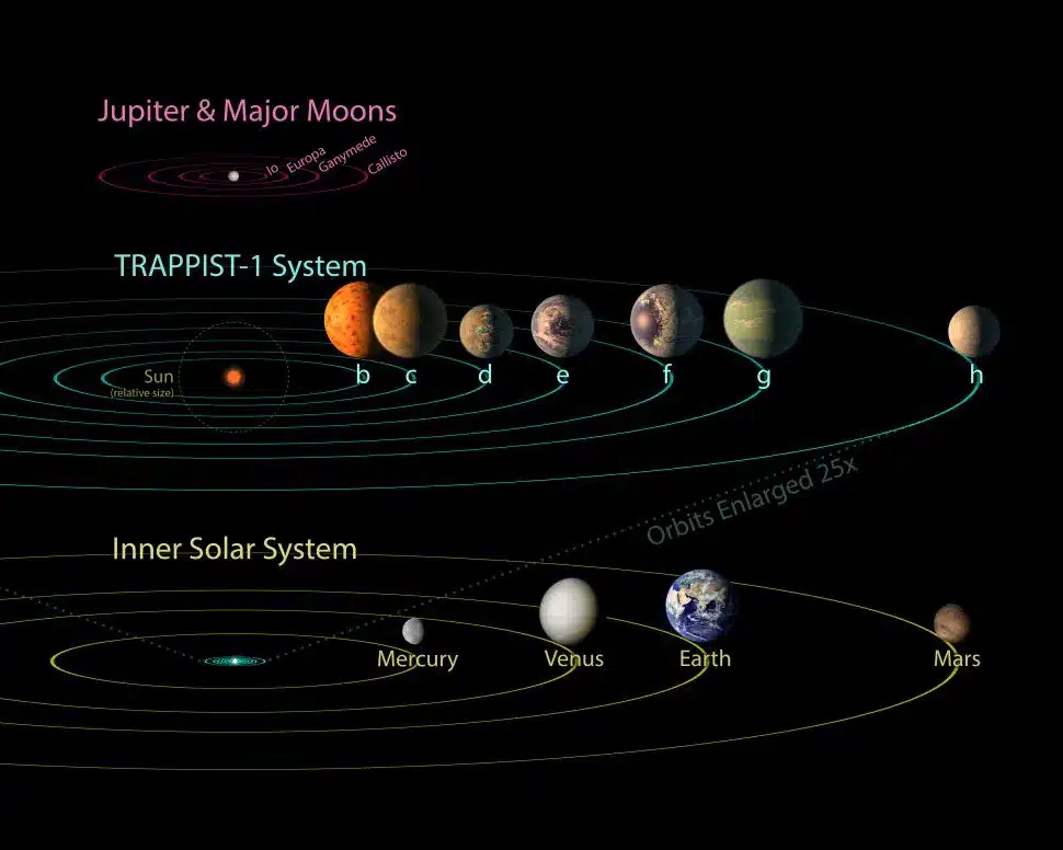 سیارات حول ستاره تراپیست-1